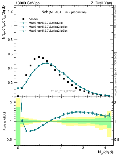 Plot of nch in 13000 GeV pp collisions