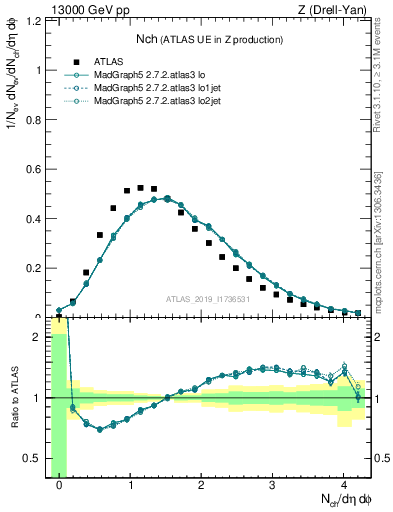 Plot of nch in 13000 GeV pp collisions