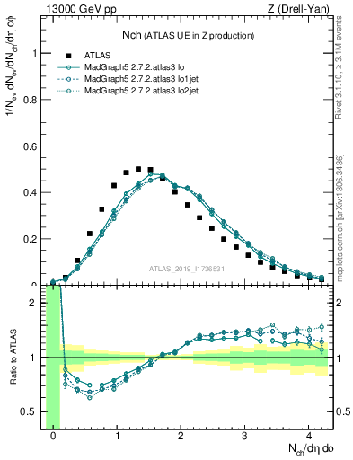 Plot of nch in 13000 GeV pp collisions