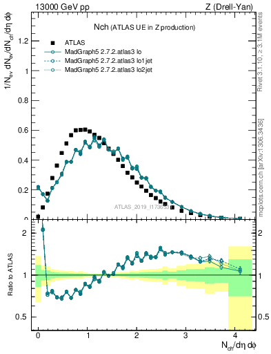 Plot of nch in 13000 GeV pp collisions