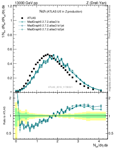 Plot of nch in 13000 GeV pp collisions