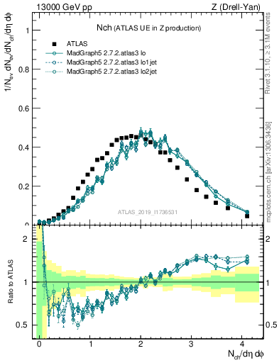 Plot of nch in 13000 GeV pp collisions