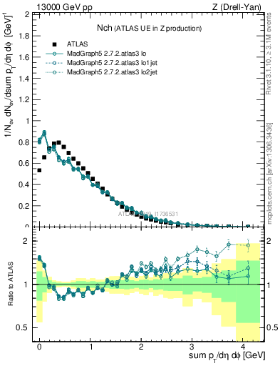 Plot of nch in 13000 GeV pp collisions