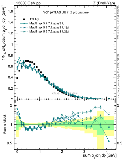 Plot of nch in 13000 GeV pp collisions