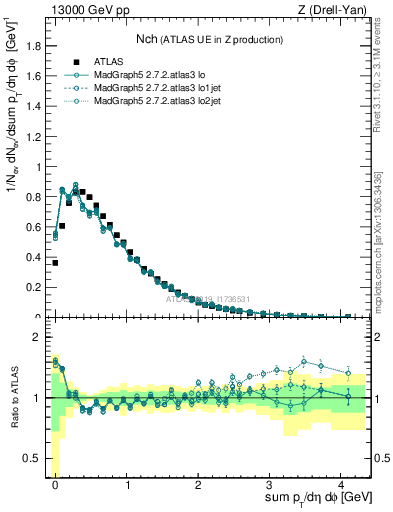 Plot of nch in 13000 GeV pp collisions