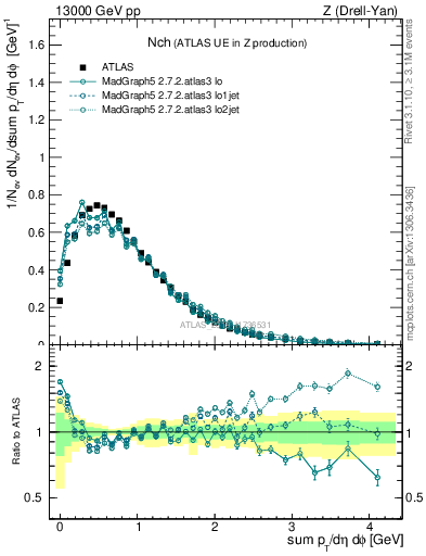 Plot of nch in 13000 GeV pp collisions