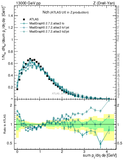 Plot of nch in 13000 GeV pp collisions