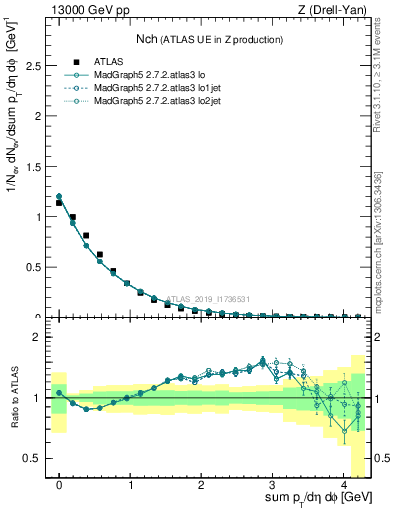 Plot of nch in 13000 GeV pp collisions