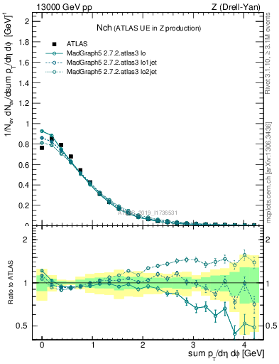 Plot of nch in 13000 GeV pp collisions