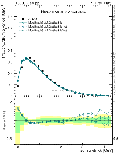 Plot of nch in 13000 GeV pp collisions