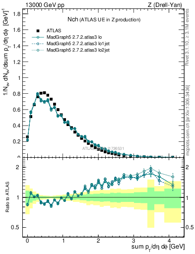 Plot of nch in 13000 GeV pp collisions