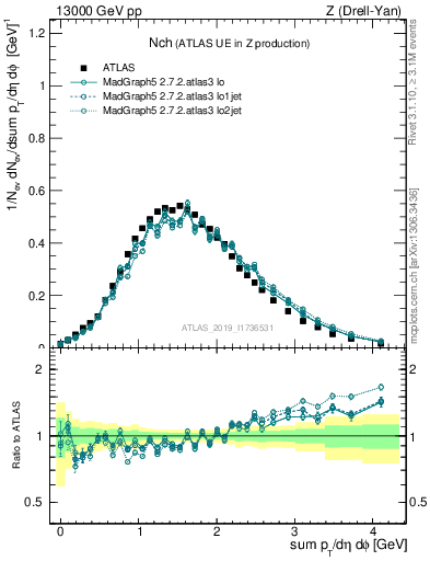 Plot of nch in 13000 GeV pp collisions