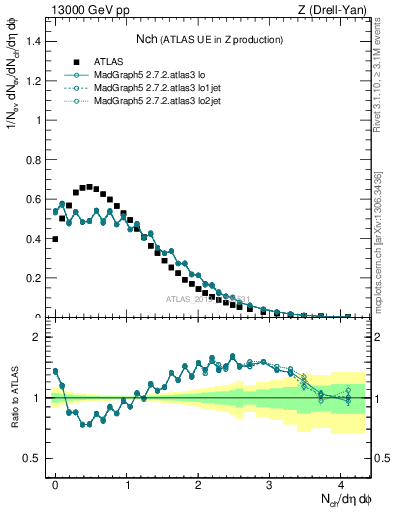 Plot of nch in 13000 GeV pp collisions