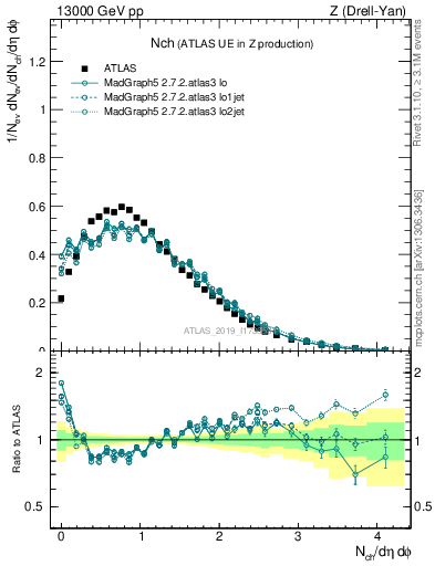 Plot of nch in 13000 GeV pp collisions