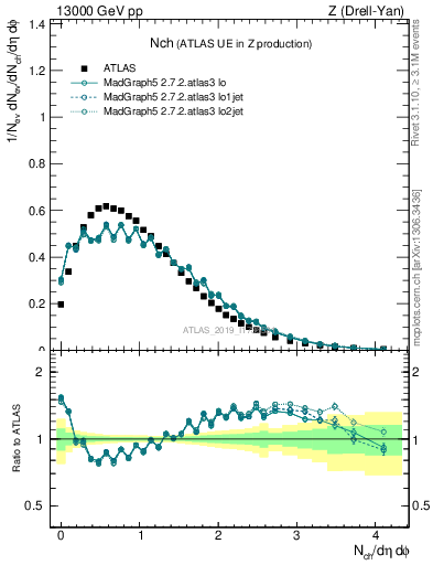 Plot of nch in 13000 GeV pp collisions