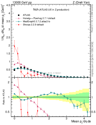 Plot of nch in 13000 GeV pp collisions