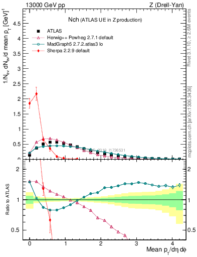 Plot of nch in 13000 GeV pp collisions