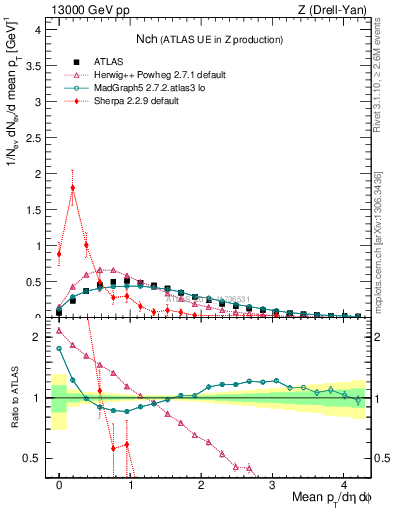 Plot of nch in 13000 GeV pp collisions