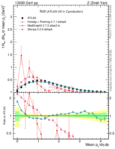 Plot of nch in 13000 GeV pp collisions