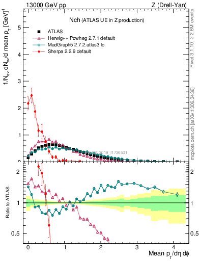 Plot of nch in 13000 GeV pp collisions