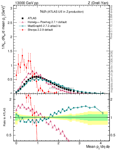 Plot of nch in 13000 GeV pp collisions