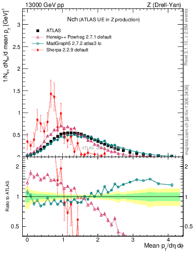 Plot of nch in 13000 GeV pp collisions