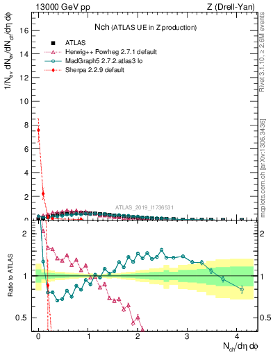 Plot of nch in 13000 GeV pp collisions