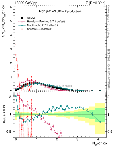 Plot of nch in 13000 GeV pp collisions