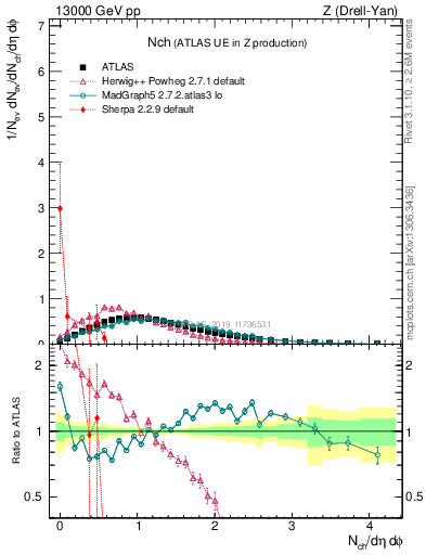 Plot of nch in 13000 GeV pp collisions