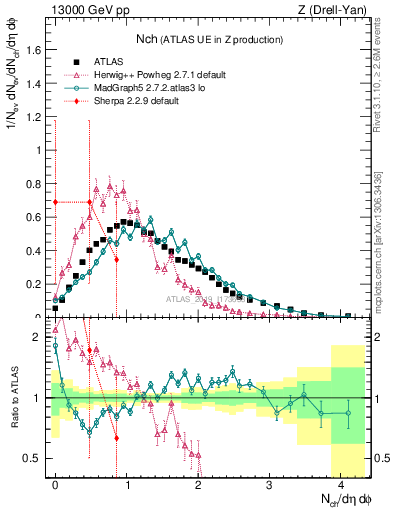 Plot of nch in 13000 GeV pp collisions