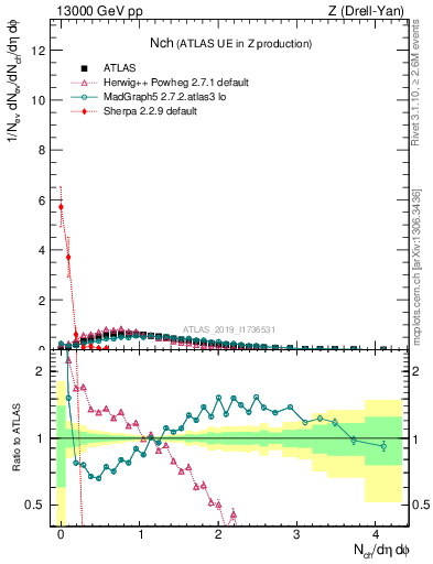 Plot of nch in 13000 GeV pp collisions