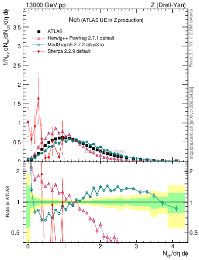 Plot of nch in 13000 GeV pp collisions