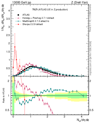 Plot of nch in 13000 GeV pp collisions