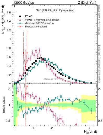 Plot of nch in 13000 GeV pp collisions