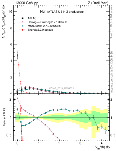 Plot of nch in 13000 GeV pp collisions