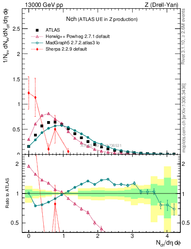 Plot of nch in 13000 GeV pp collisions