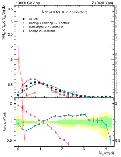 Plot of nch in 13000 GeV pp collisions