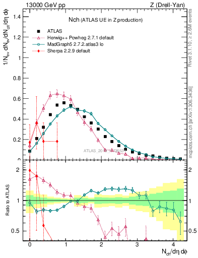 Plot of nch in 13000 GeV pp collisions