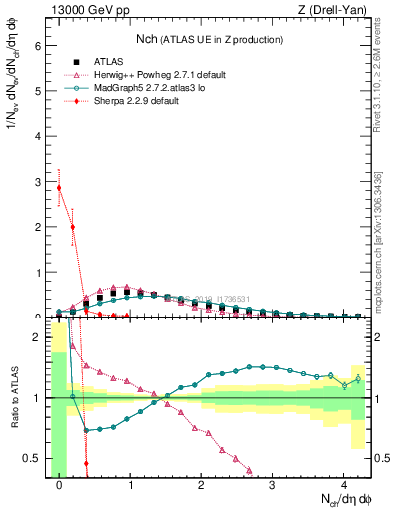 Plot of nch in 13000 GeV pp collisions