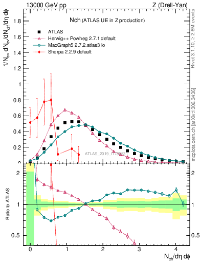 Plot of nch in 13000 GeV pp collisions