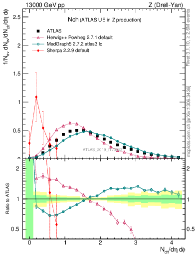 Plot of nch in 13000 GeV pp collisions