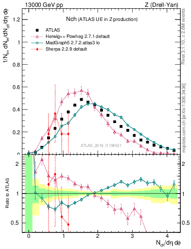 Plot of nch in 13000 GeV pp collisions