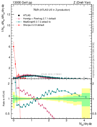 Plot of nch in 13000 GeV pp collisions