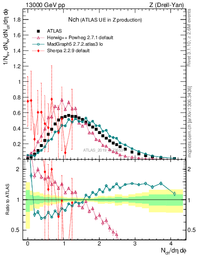 Plot of nch in 13000 GeV pp collisions