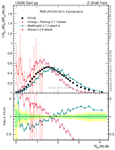 Plot of nch in 13000 GeV pp collisions