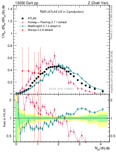 Plot of nch in 13000 GeV pp collisions