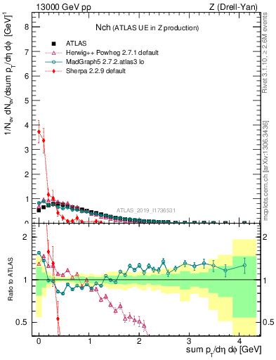 Plot of nch in 13000 GeV pp collisions