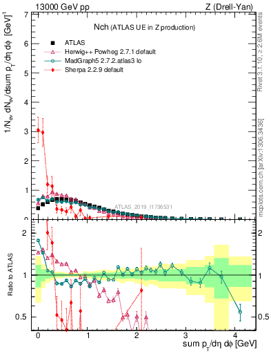 Plot of nch in 13000 GeV pp collisions