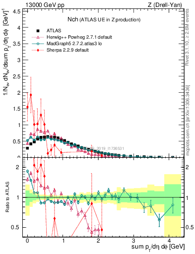 Plot of nch in 13000 GeV pp collisions