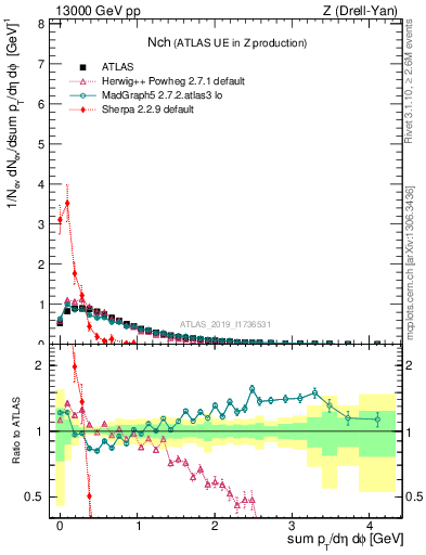 Plot of nch in 13000 GeV pp collisions